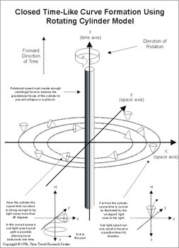 Rotating Cylinder Model